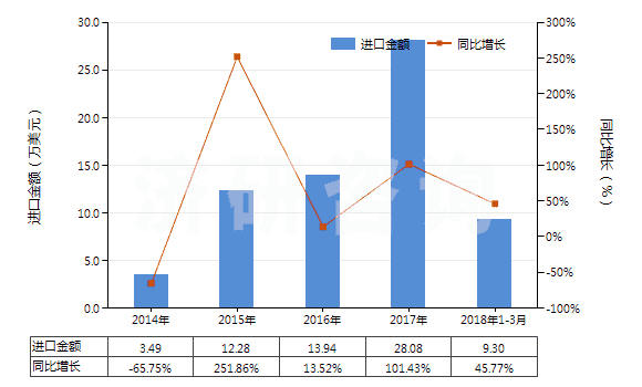 2014-2018年3月中國(guó)制版用涂鹵化銀無齒孔卷片（寬≤105mm）(HS37023220)進(jìn)口總額及增速統(tǒng)計(jì)